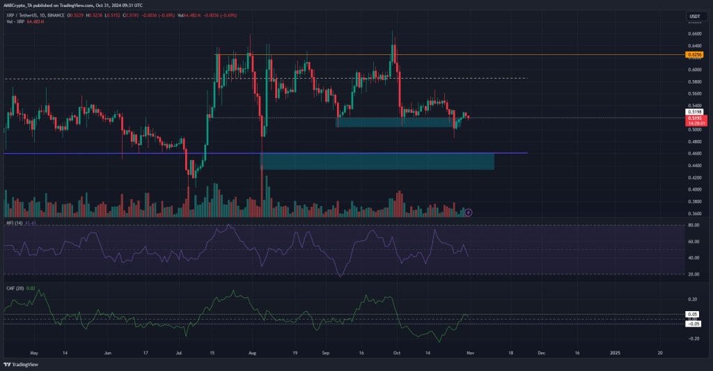XRP koers
