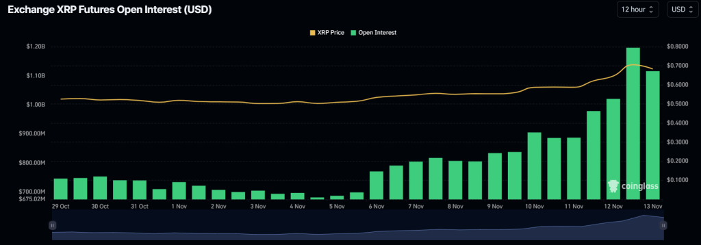 Open interest