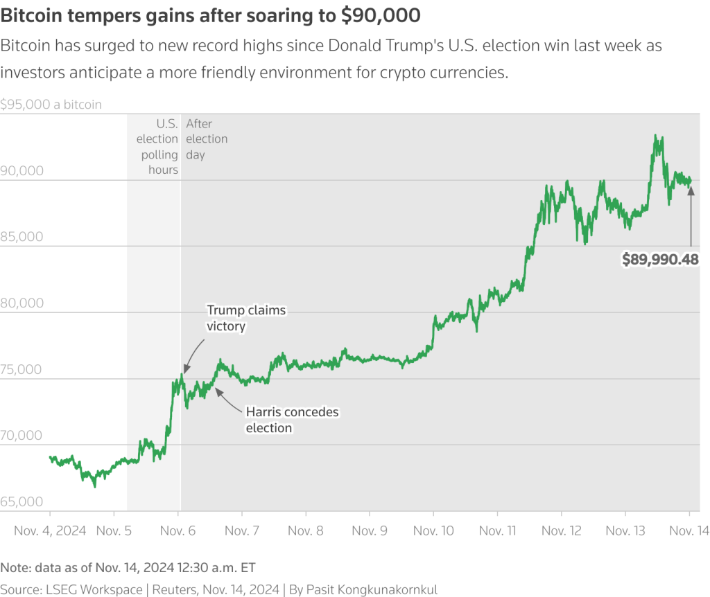 Bitcoin koers