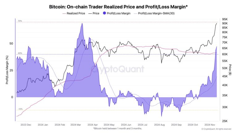Ongerealiseerde winstmarges Bitcoin