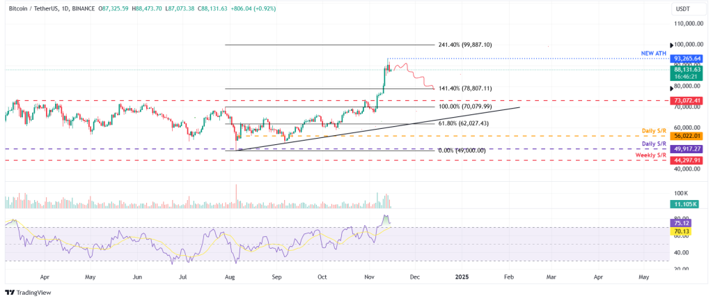 Technische analyse Bitcoin