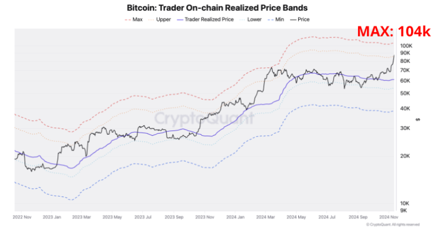 Bitcoin Trader On-chain Realized Price