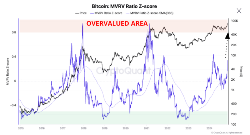 Bitcoin MVRV-ratio