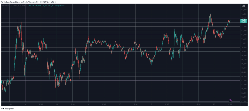 Bitcoin koers