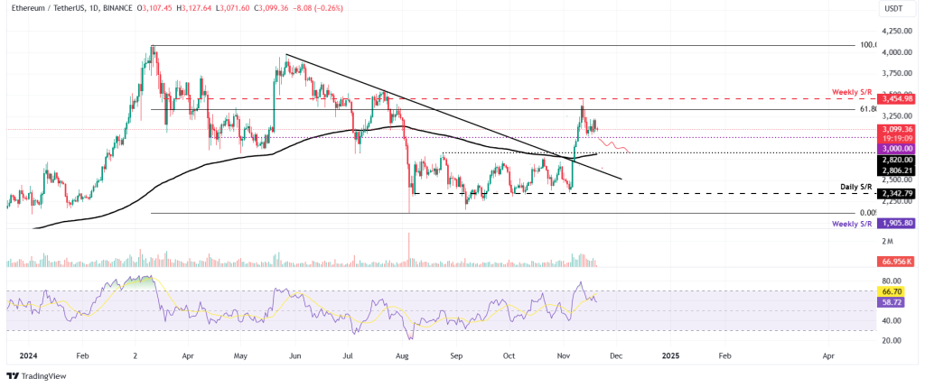 Ethereum koers