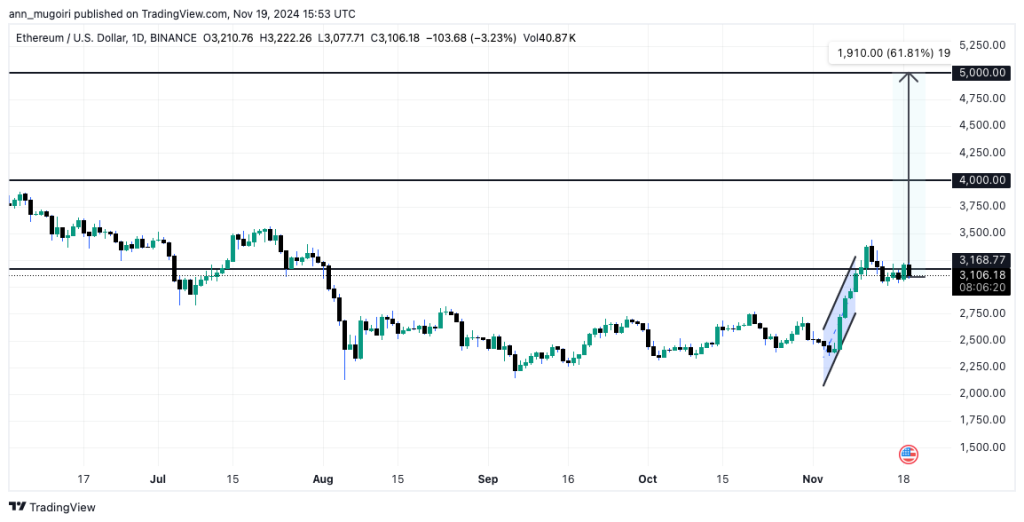 Ethereum koers