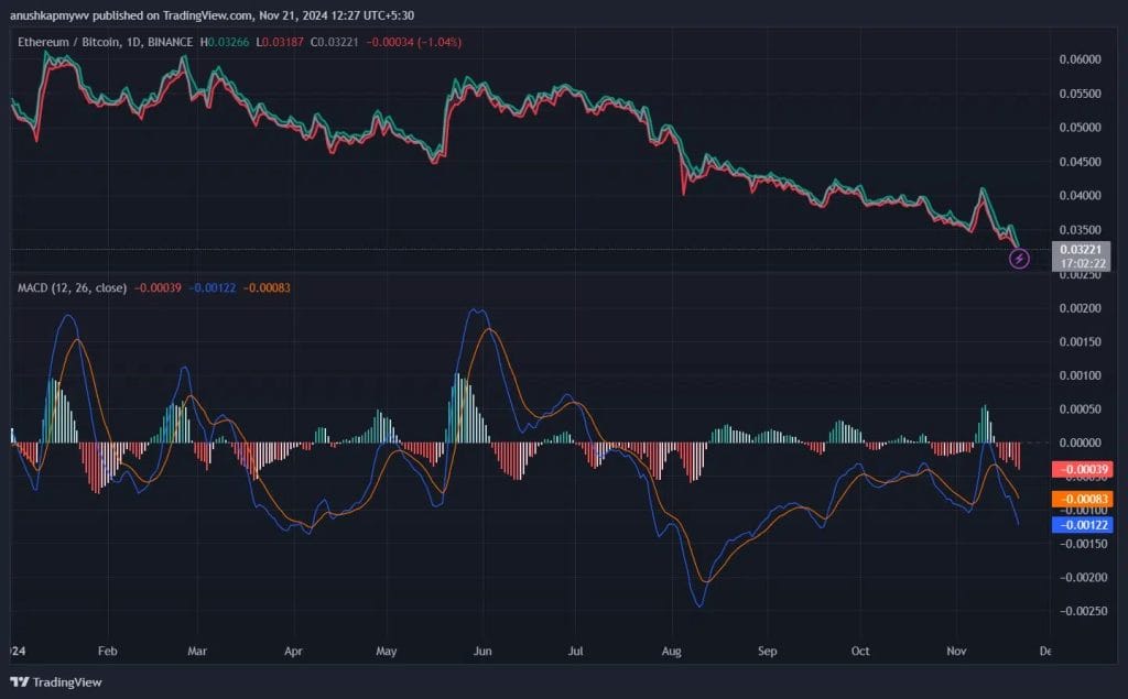 $ETH/$BTC koers