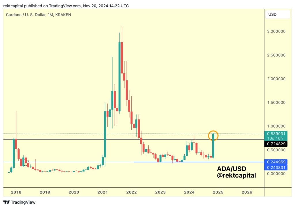 Cardano koers