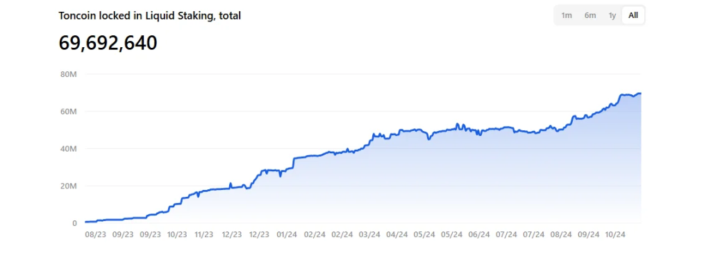 $TON liquid staking