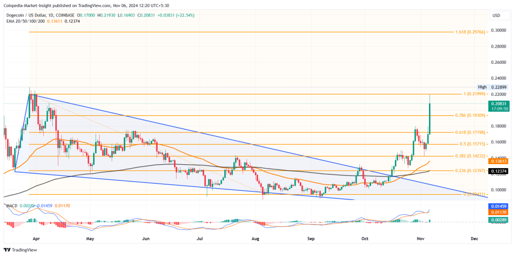 Dogecoin koers