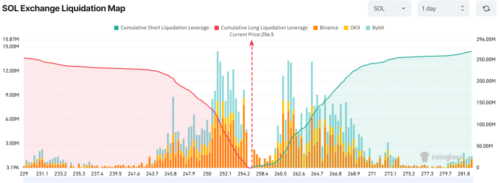 Liquidatiemap $SOL