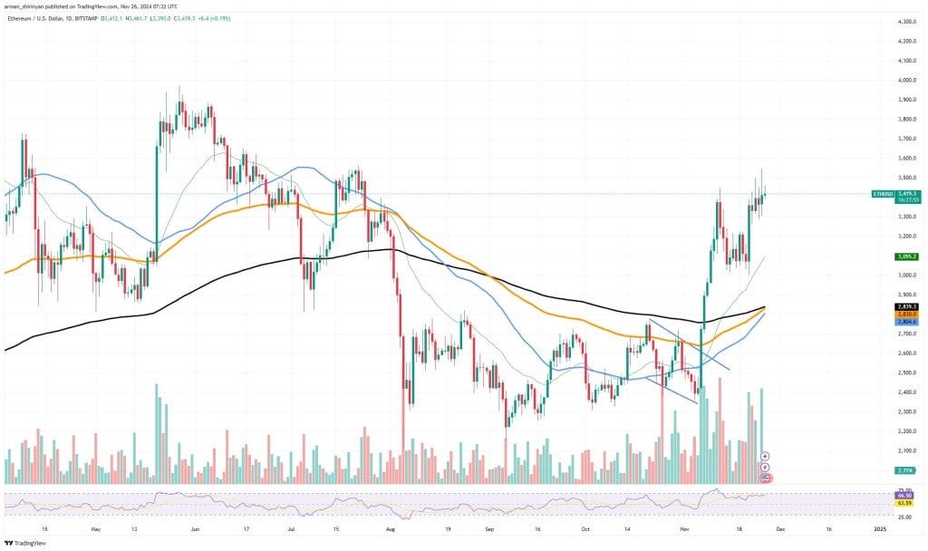 Ethereum koers