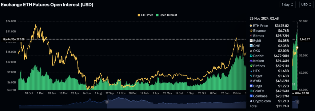 Open interest $ETH