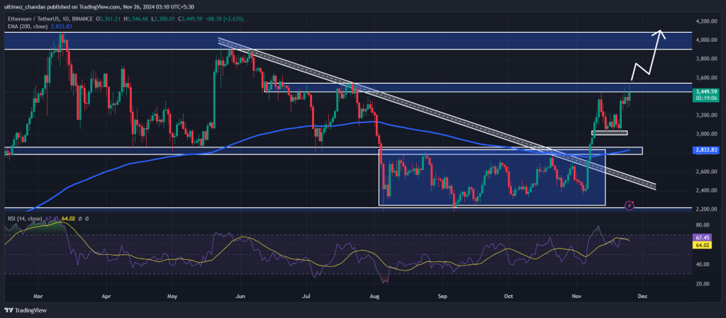 Ethereum koers
