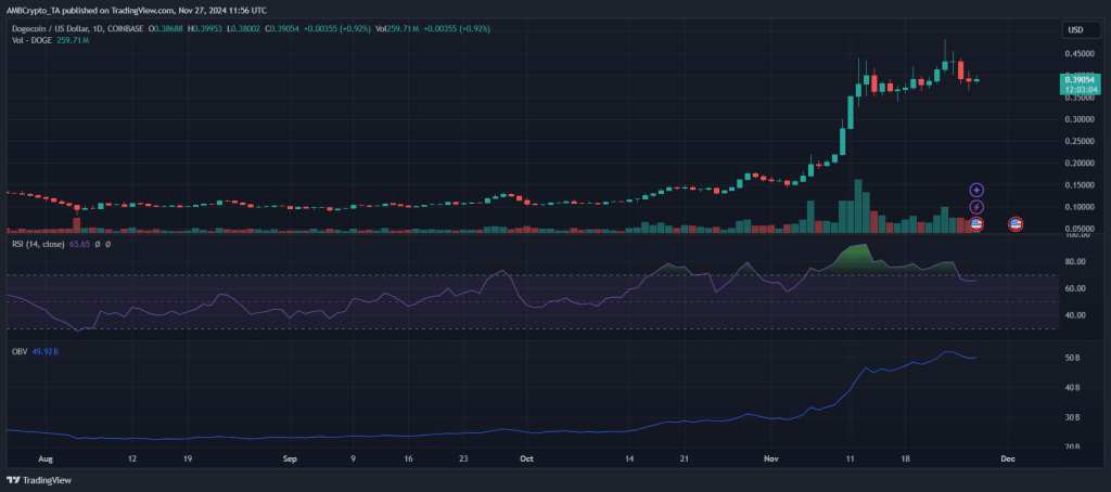 Dogecoin koers