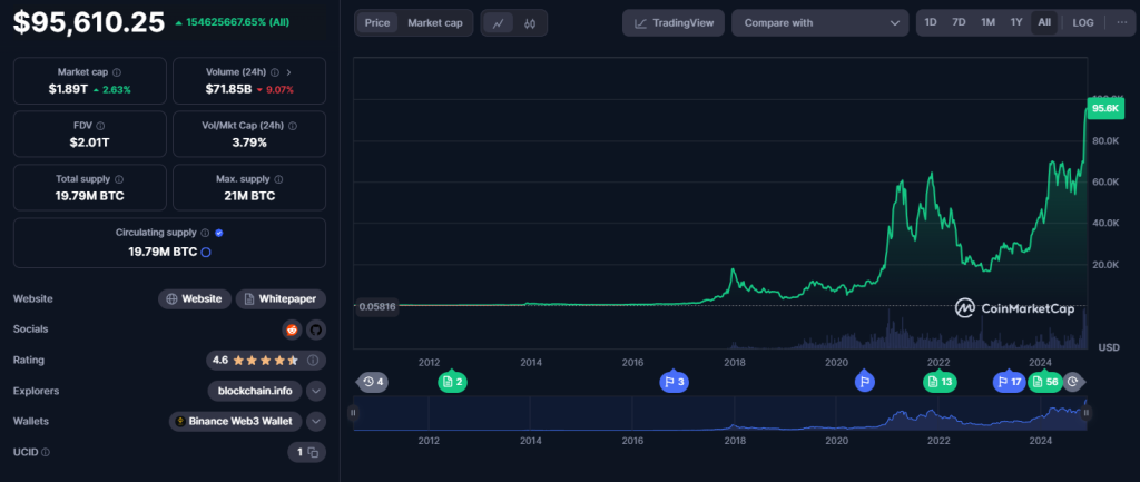 Bitcoin koers grafiek