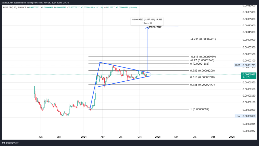 $PEPE koers