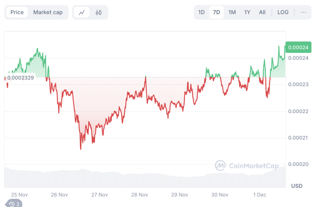 Dalende Floki koers - CoinMarketCap