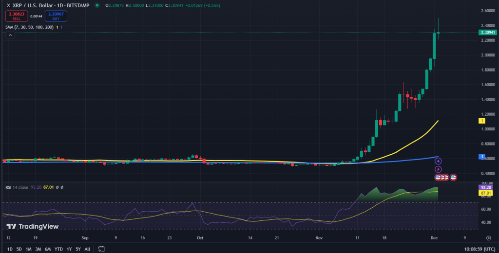 XRP koers grafiek