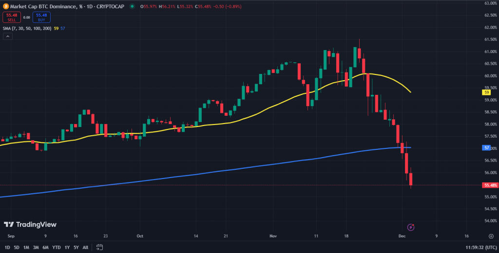 Bitcoin dominantie