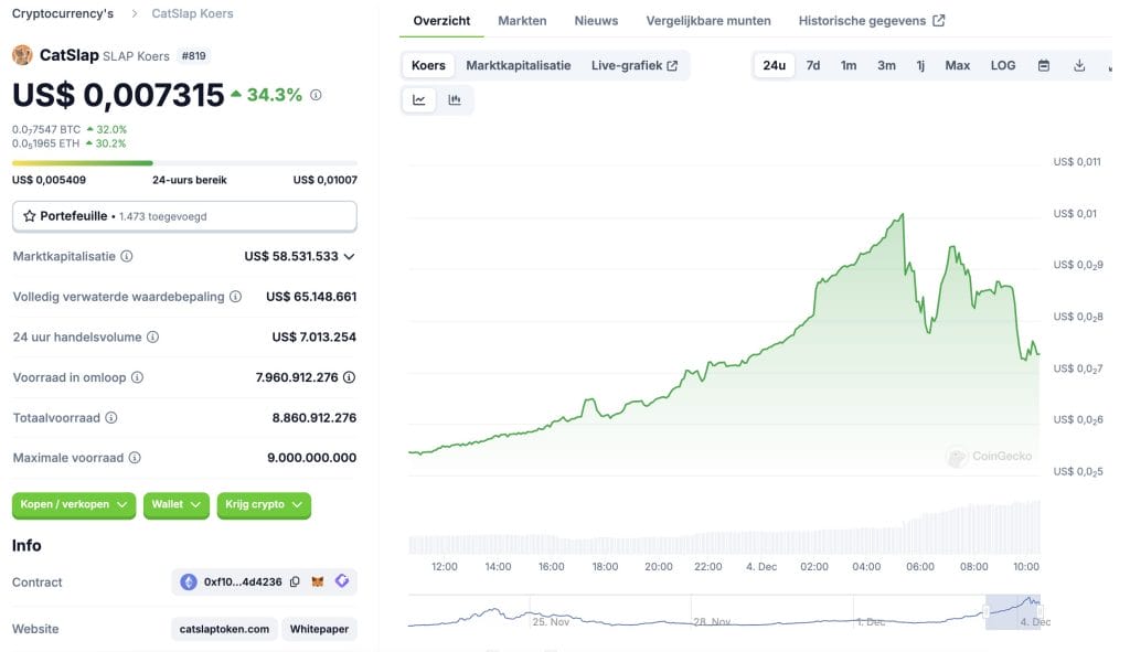 Koers van CatSlap $SLAP stijgt in de afgelopen 24 uur met meer dan 30% - Bron: www.coingecko.com