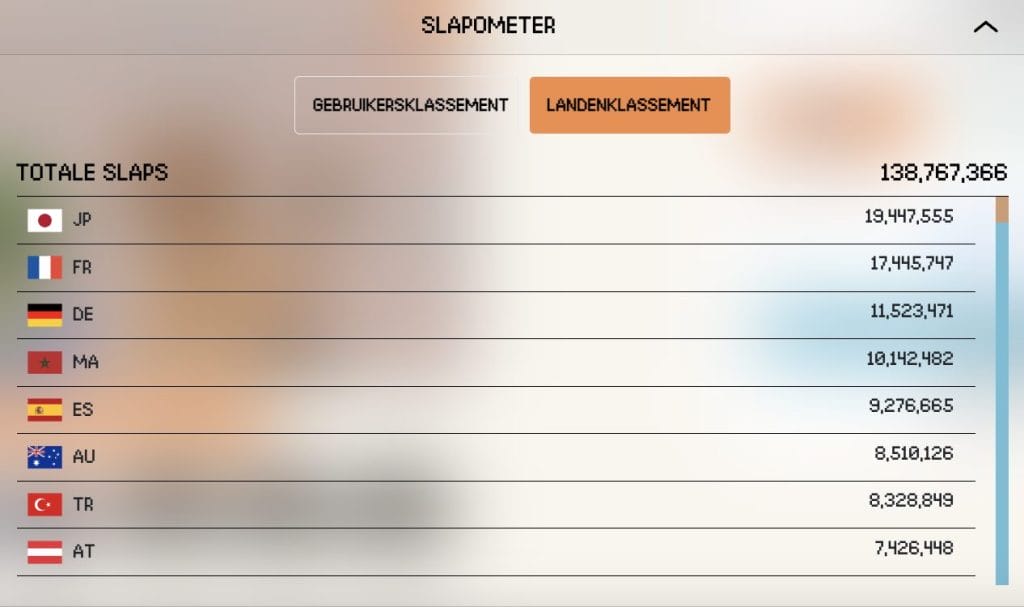 Top 3 landen die bovenaan staan op de slapometer Japan, Frankrijk en Duitsland - Bron