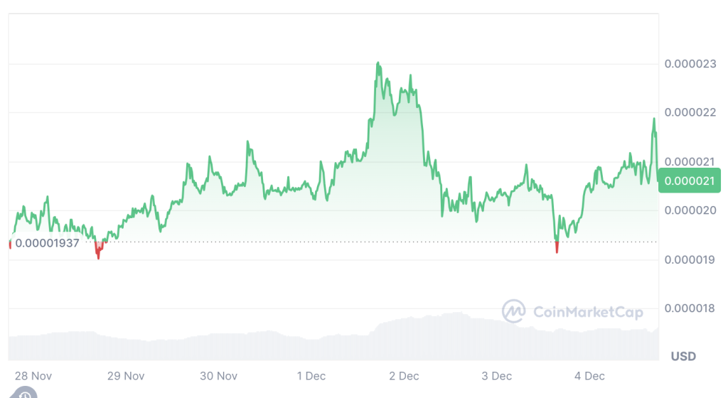 De koers van Pepe Coin $PEPE stijgt naar $0,00002921 - Bron: www.coinmarketcap.com

