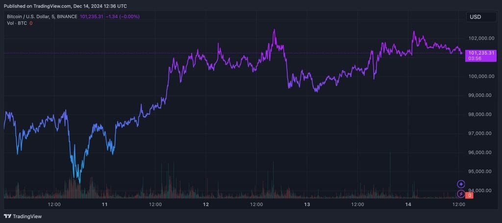 Bitcoin koers de afgelopen 5 dagen - Bron: TradingView