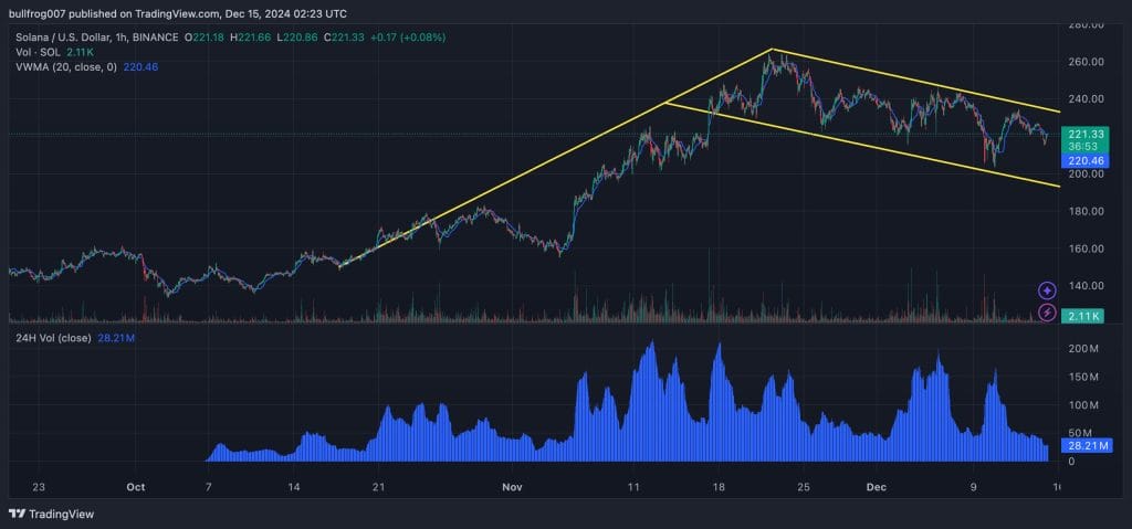Solana $SOL koers - Bron: TradingView