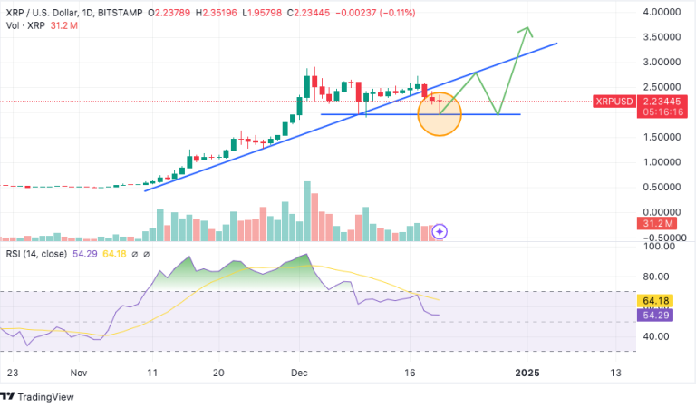 XRP koers, TradingView
