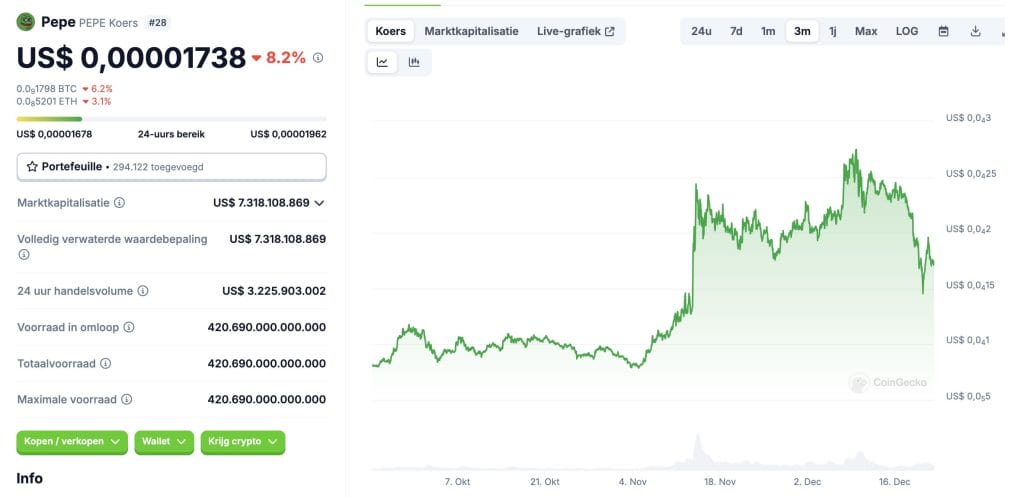 Pepe koers verwachting afgelopen 3 maanden - Bron: CoinGecko