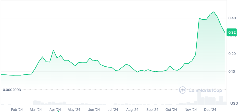 Dogecoin klaar voor een rally in april 2025