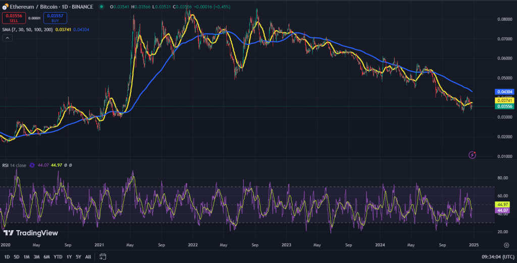 Ethereum vs Bitcoin koers grafiek