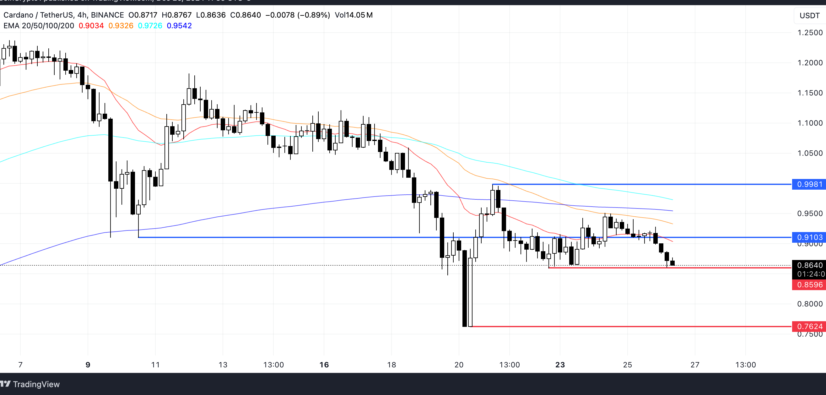 ADA Price Analysis. Source: TradingView
