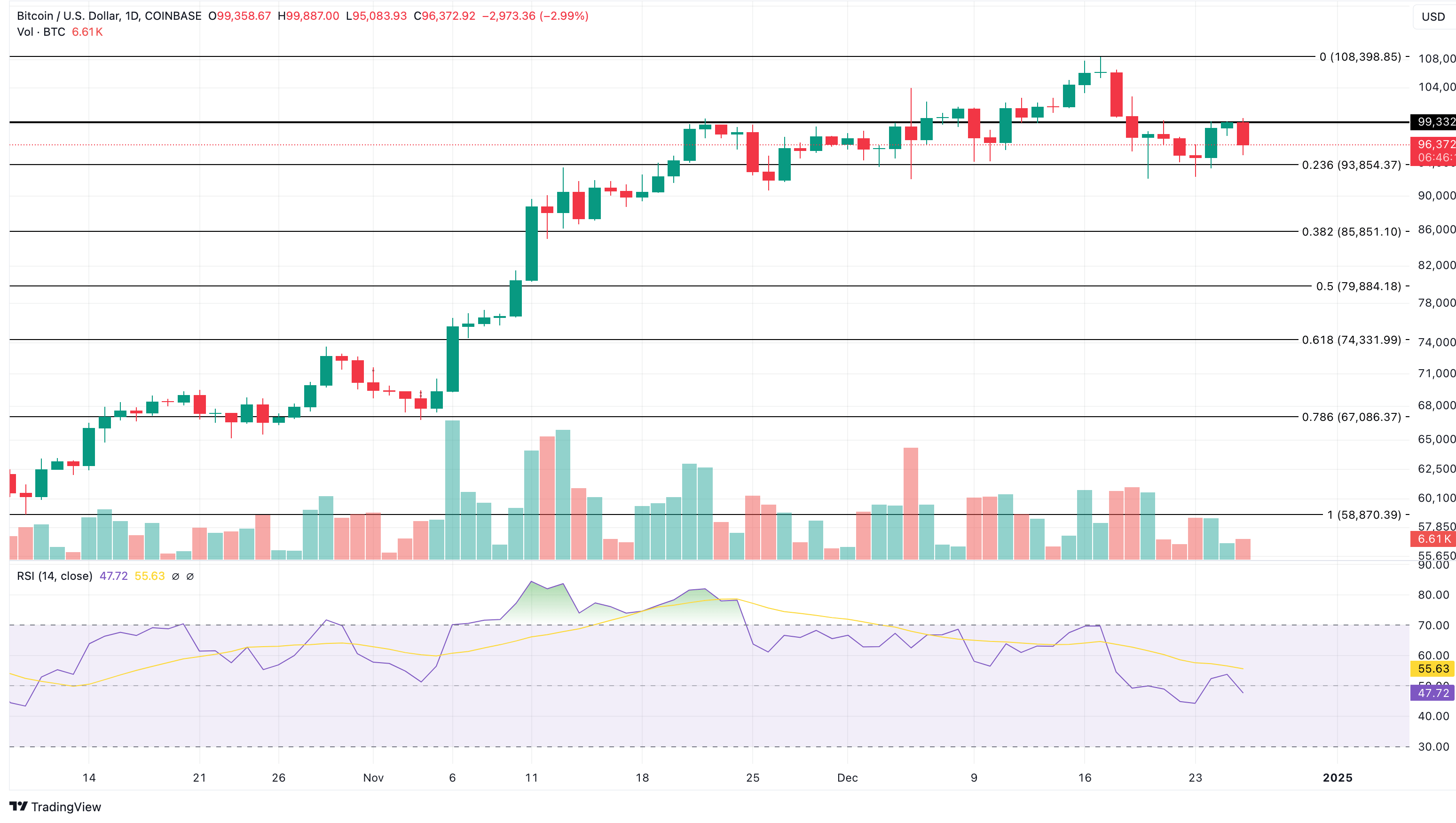 Bitcoin Daily Analysis. Source: TradingView