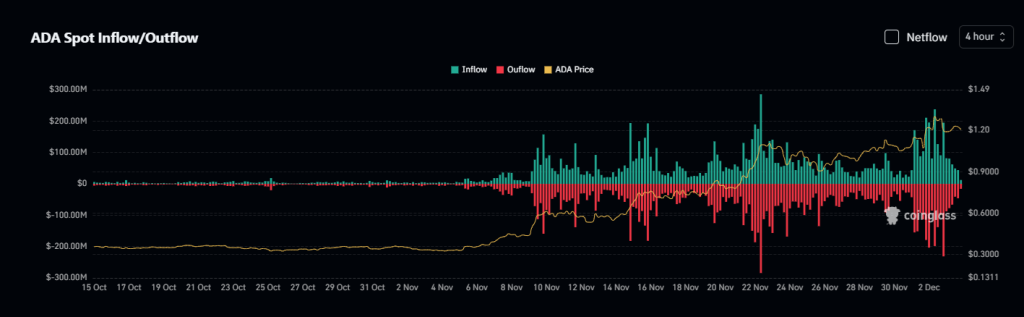 Cardano exchange inflows/outflows