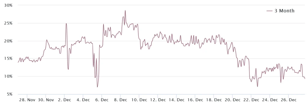 SOL 3-month futures annualized premium. Source: Laevitas.ch