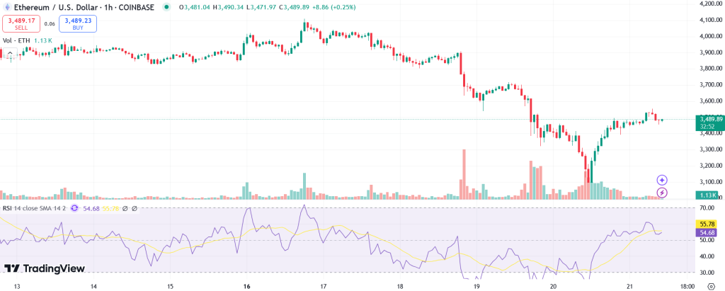 Ethereum koers