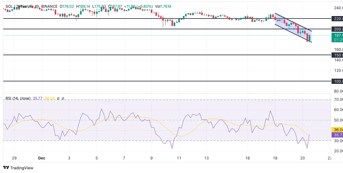 Solana Price Chart: TradingView