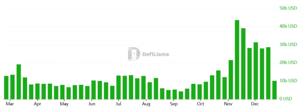 Solana weekly Dapps volumes, USD. Source: DefiLlama