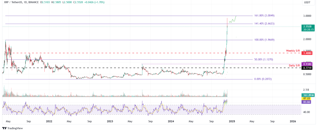 XRP koers