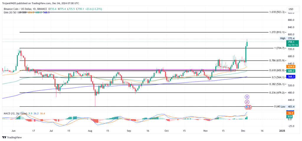 Binance Coin koers