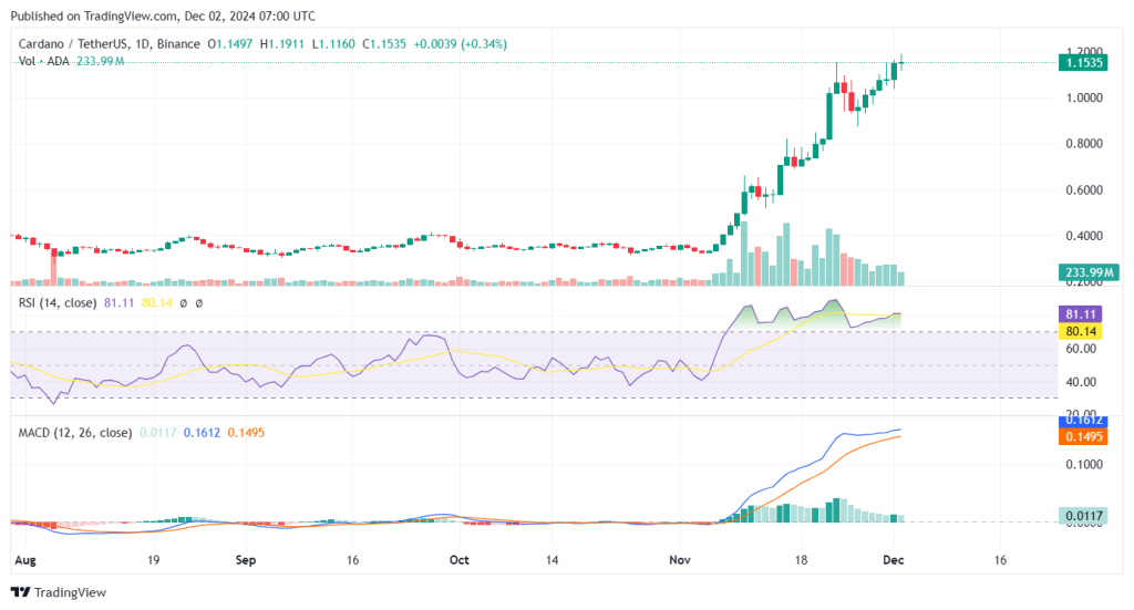 Cardano koers