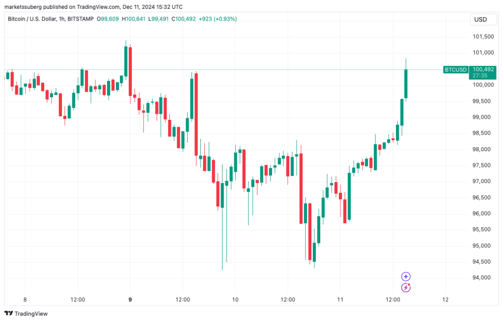 Bitcoin koers