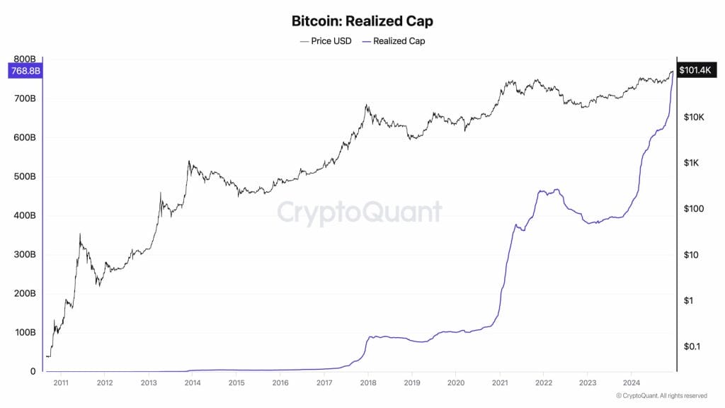 Bitcoin realized cap