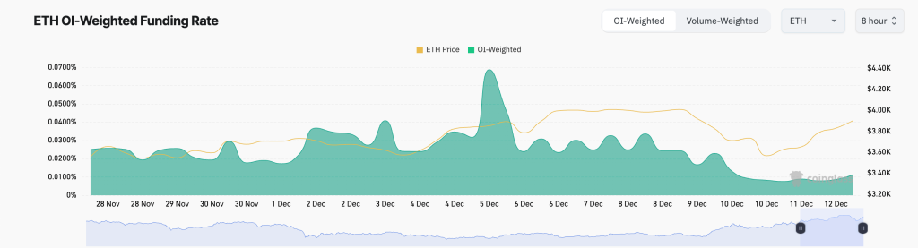 Funding rate Ethereum