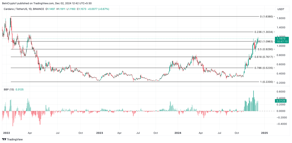 Cardano koers