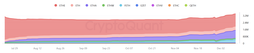 Ethereum ETF holdings