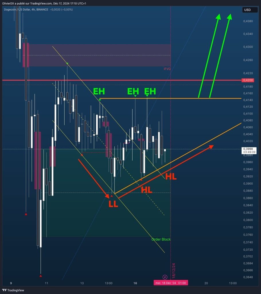 Technische analyse Dogecoin