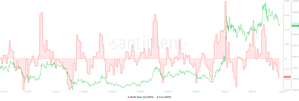 7-daagse MVRV ratio $PEPE